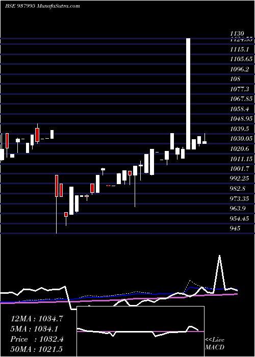  weekly chart 905ehfl25