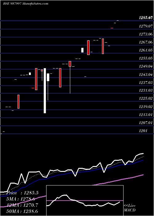  Daily chart EHFL290422