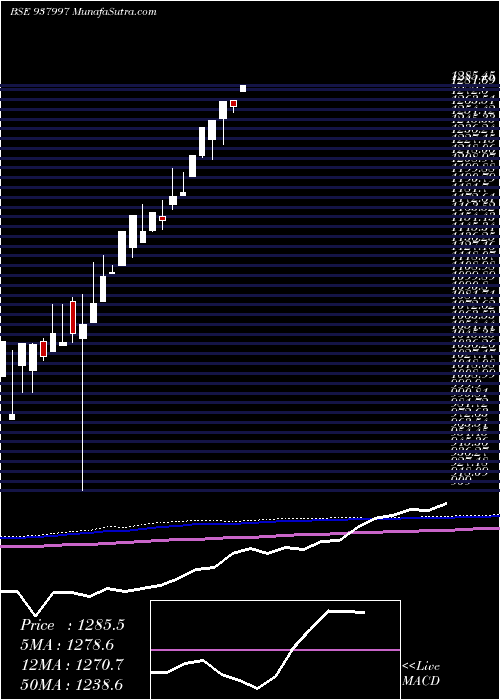  monthly chart Ehfl290422