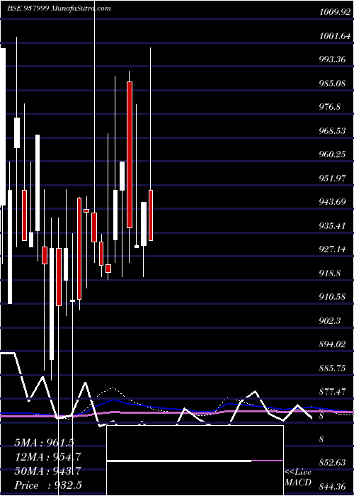  monthly chart 915ehfl27