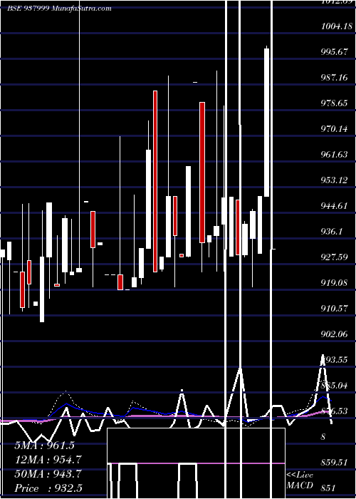  weekly chart 915ehfl27