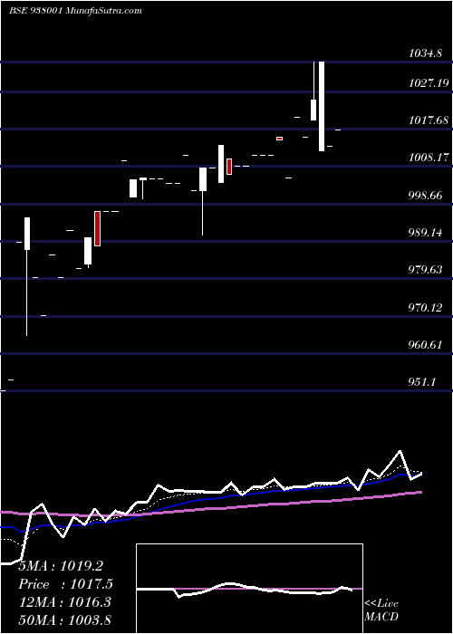  Daily chart 955ehfl27