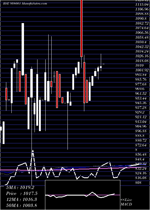  monthly chart 955ehfl27