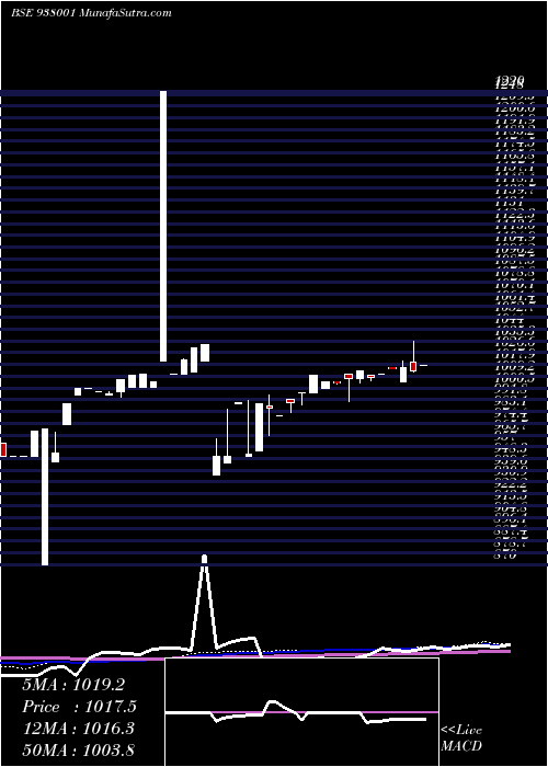  weekly chart 955ehfl27