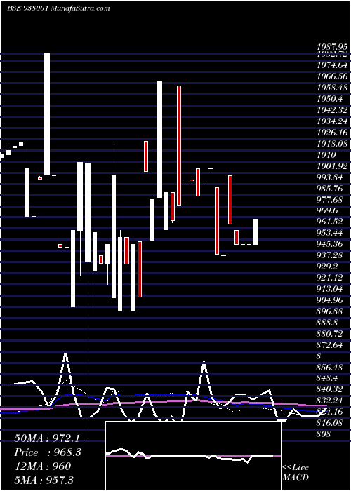  weekly chart 955ehfl27