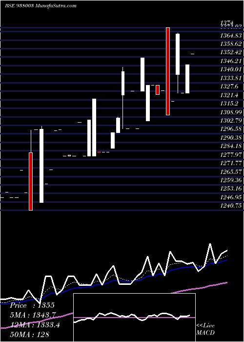  Daily chart Ehfl29apr22