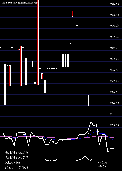  Daily chart 930ehfl32