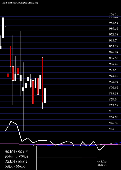  monthly chart 930ehfl32