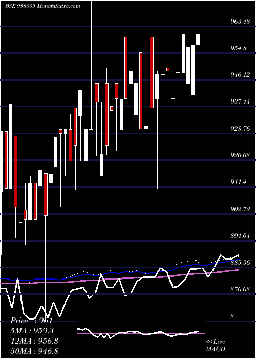  weekly chart 930ehfl32