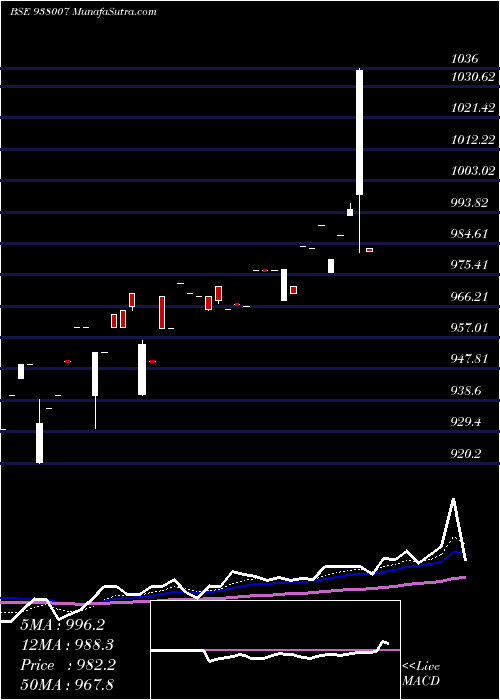  Daily chart 970ehfl32