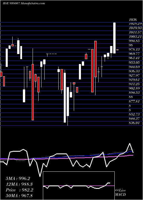  monthly chart 970ehfl32
