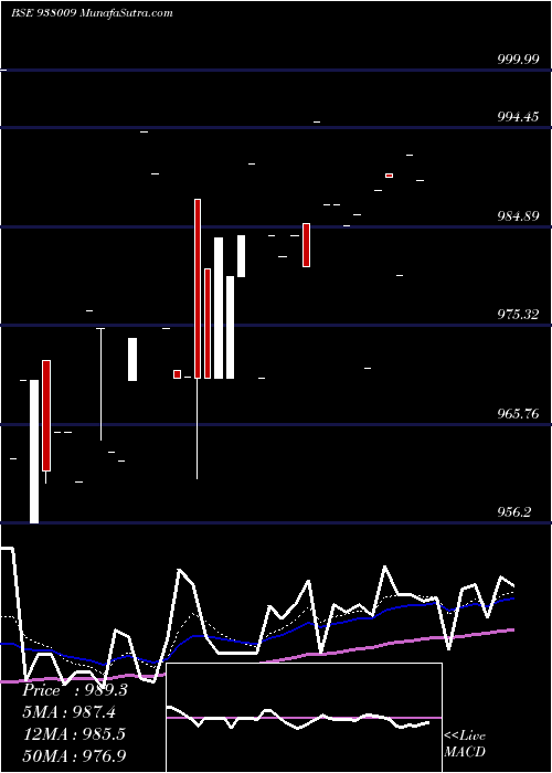  Daily chart Mfli25a