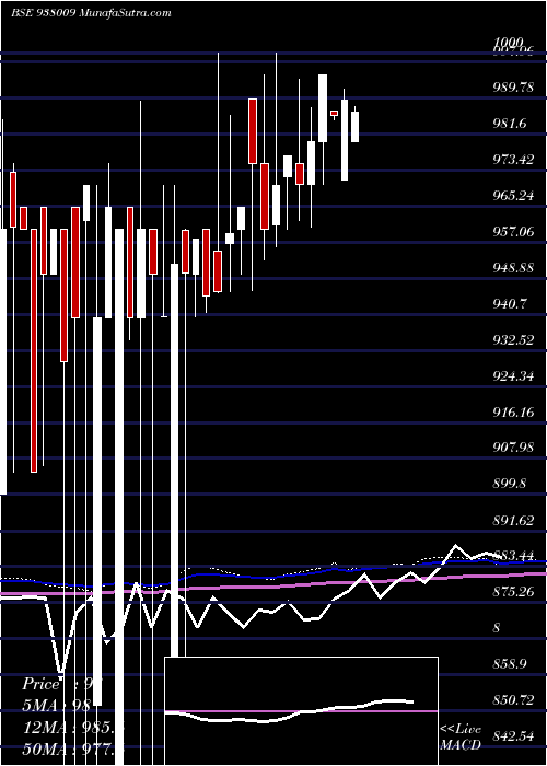  monthly chart Mfli25a