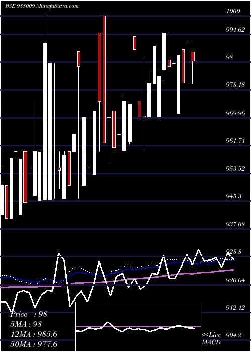  weekly chart Mfli25a