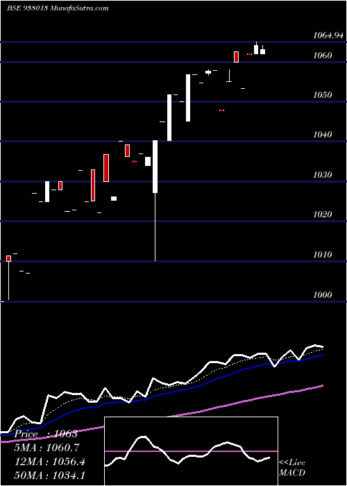  Daily chart Mfliii25c