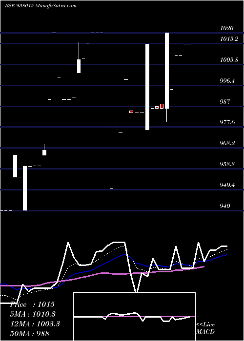  Daily chart MFLIV27D