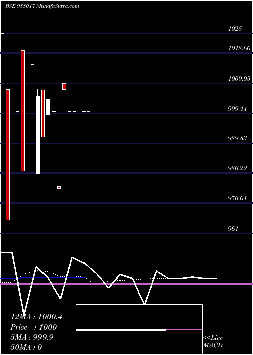  Daily chart 10ucl23a