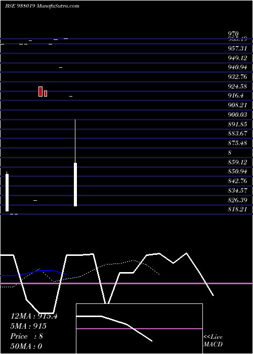  Daily chart MFLV29E