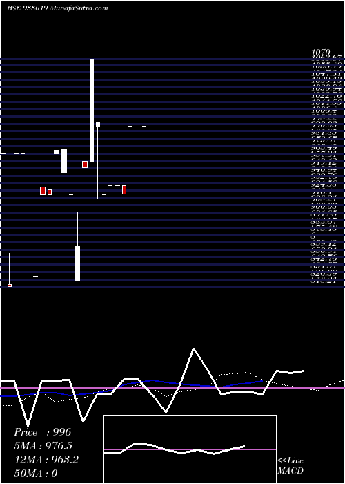  monthly chart Mflv29e