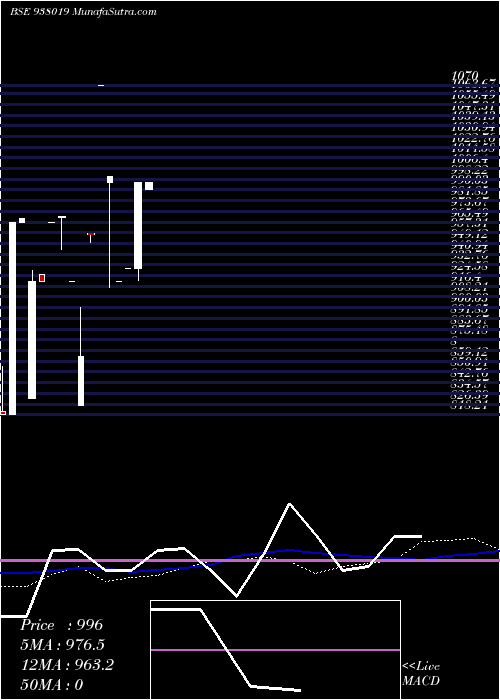  weekly chart Mflv29e