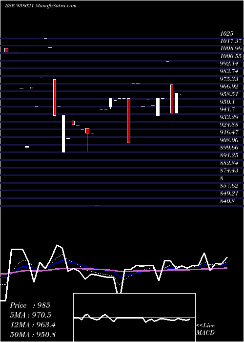  Daily chart Mflvi32f