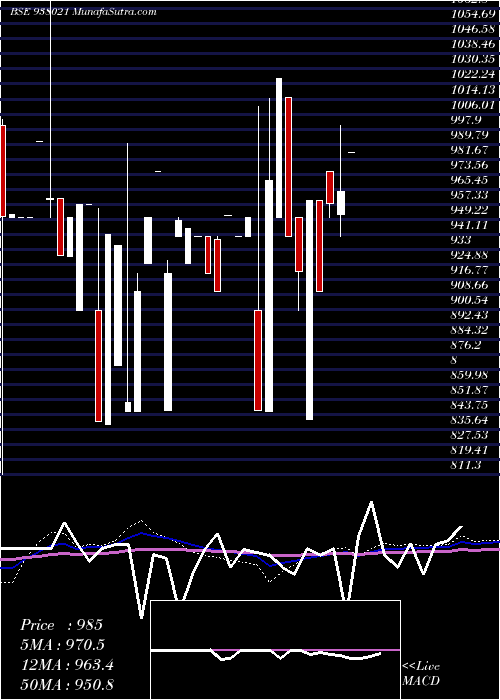  monthly chart Mflvi32f