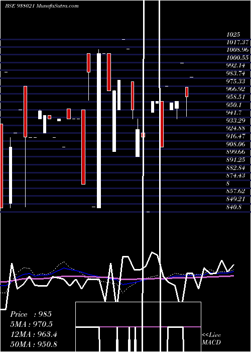  weekly chart Mflvi32f