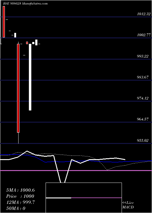  monthly chart 1015ucl24