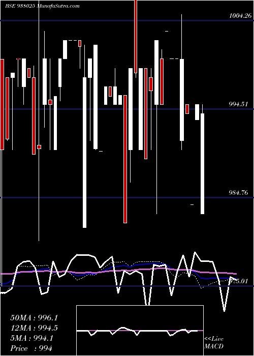  weekly chart 1040ucl25