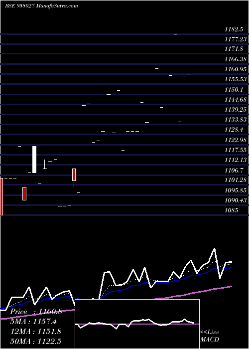  Daily chart MFLVII25G