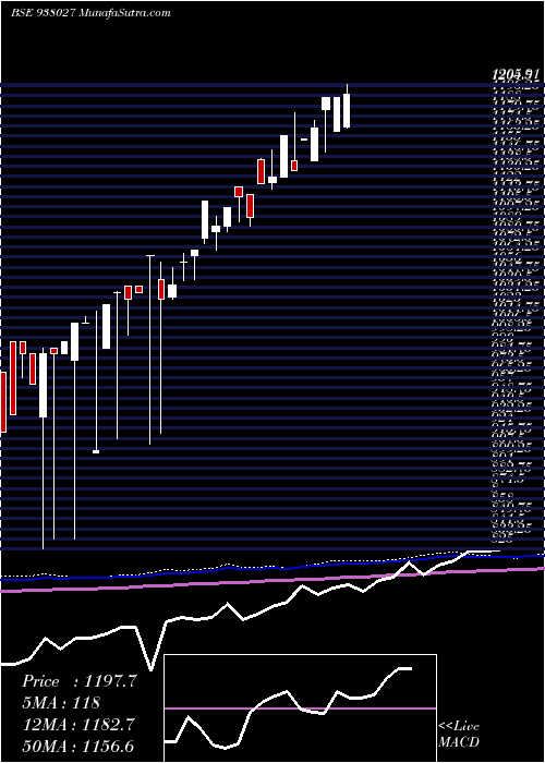  monthly chart Mflvii25g