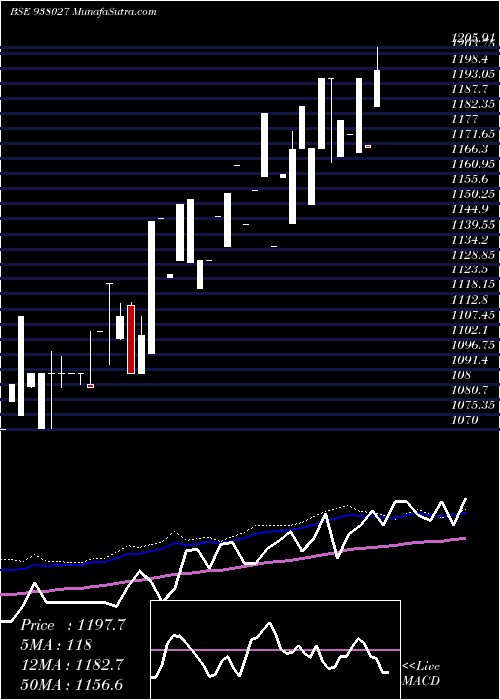  weekly chart Mflvii25g