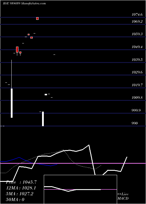  Daily chart 11DLSL22