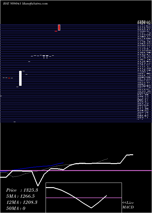  Daily chart Dlsl17522a