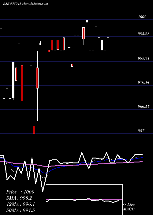  Daily chart 1049DLSL22