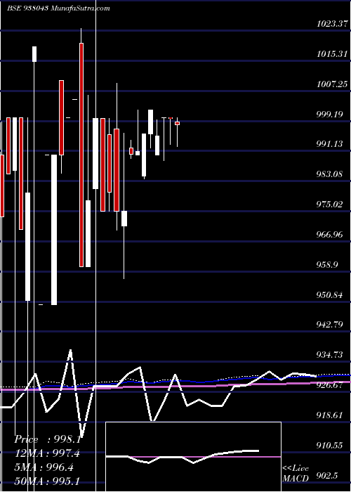  monthly chart 1049dlsl22