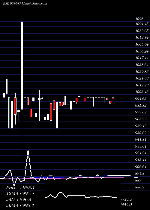  weekly chart 1049dlsl22