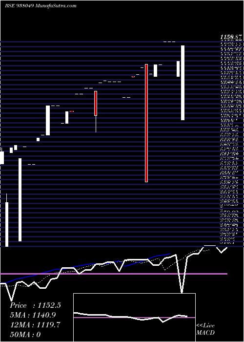  Daily chart MMFL23522