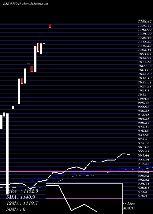  monthly chart Mmfl23522