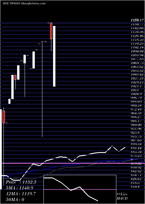  weekly chart Mmfl23522
