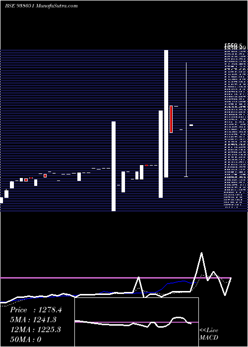  Daily chart MMFL230522
