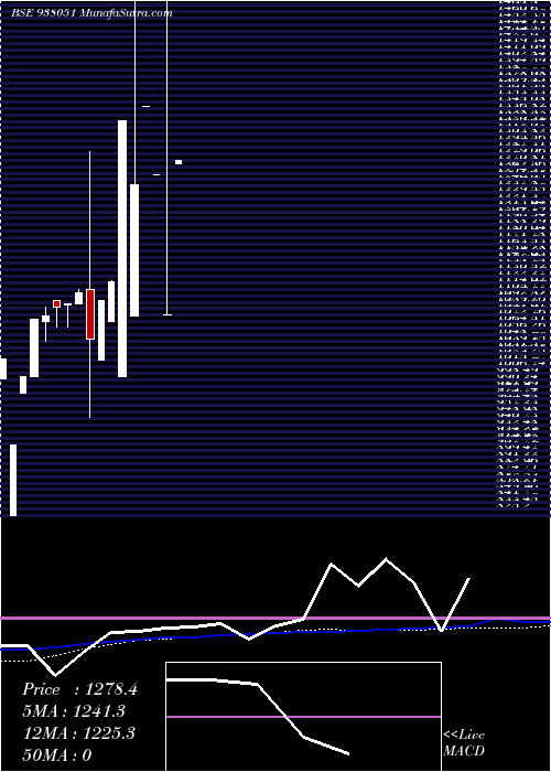  monthly chart Mmfl230522