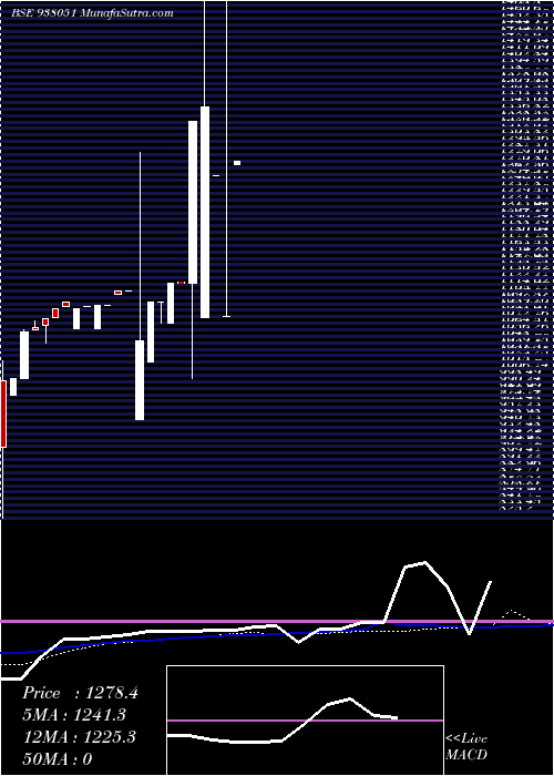  weekly chart Mmfl230522