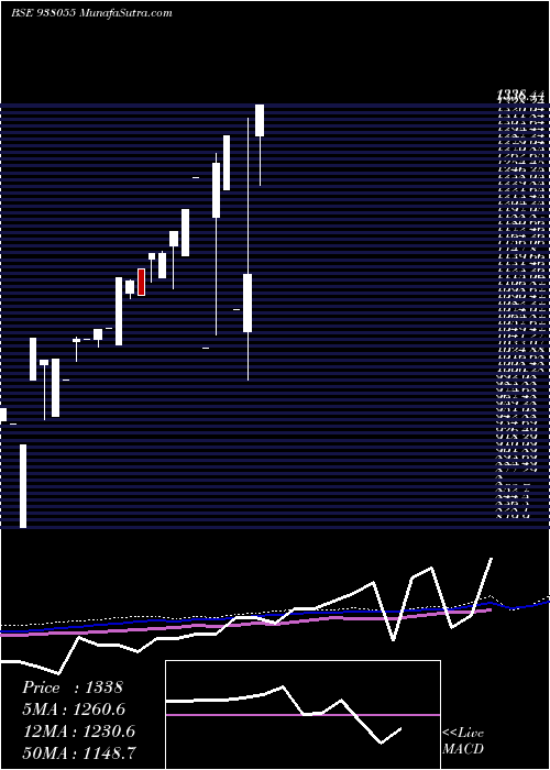  monthly chart Mmfl23522a