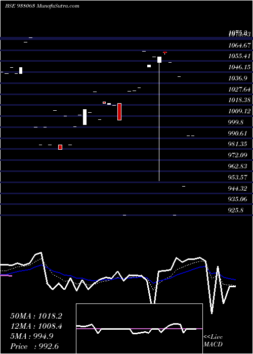  Daily chart 975NFL24