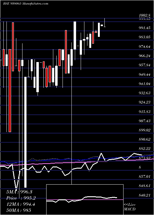  monthly chart Mfli25