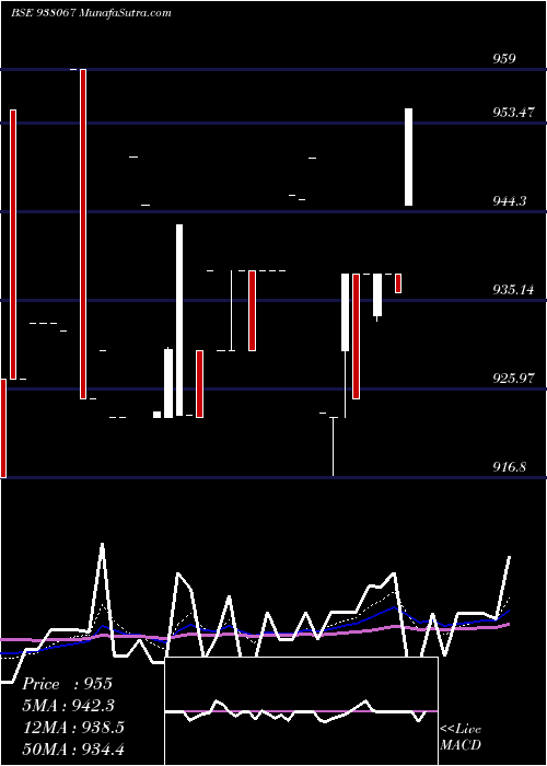  Daily chart MFLII27