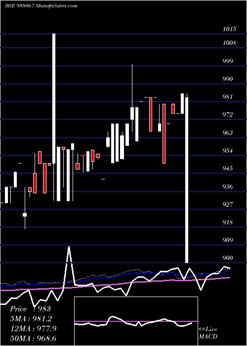  weekly chart Mflii27