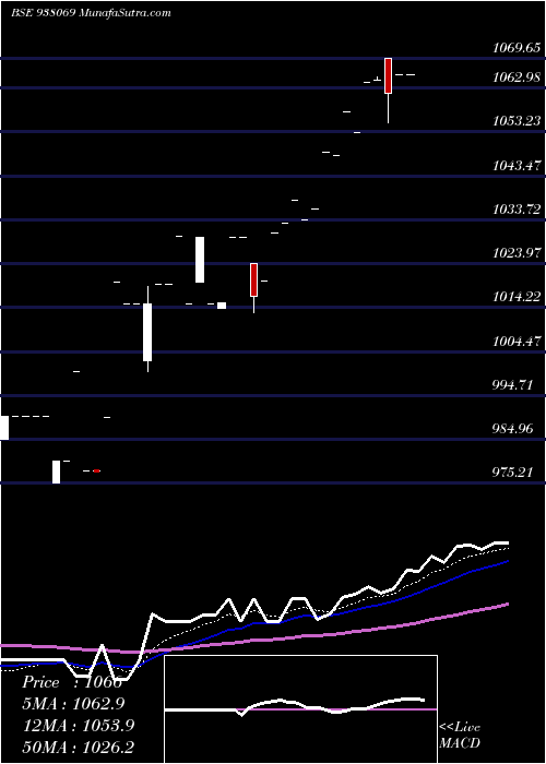  Daily chart MFLIII25