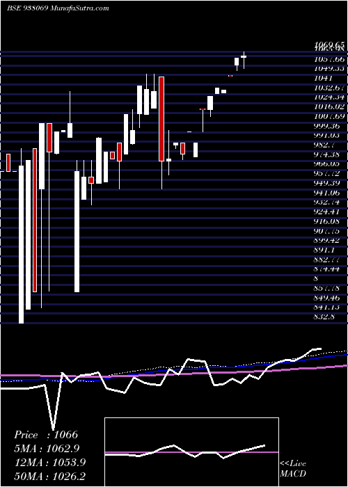  monthly chart Mfliii25